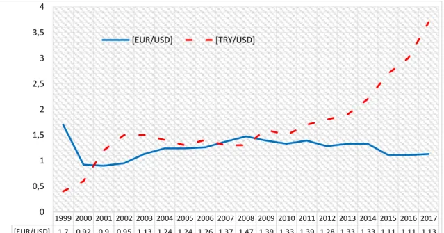 Abbildung 4: Jährliche Entwicklung des Wechselkurses des türkischen Liras bzw. des Euro zum US-Dollar  von 1999 bis 2016