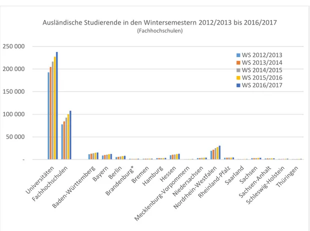 Abbildung 3: Ausländische Studierende in den Wintersemestern 2012/2013 bis 2016/2017  (Fachhochschulen) 