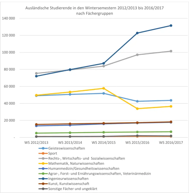 Abbildung 4: Ausländische Studierende in den Wintersemestern 2012/2013 bis 2016/2017   nach Fächergruppen 