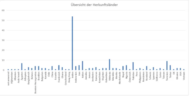 Abbildung 6:  Übersicht der Herkunftsländer 