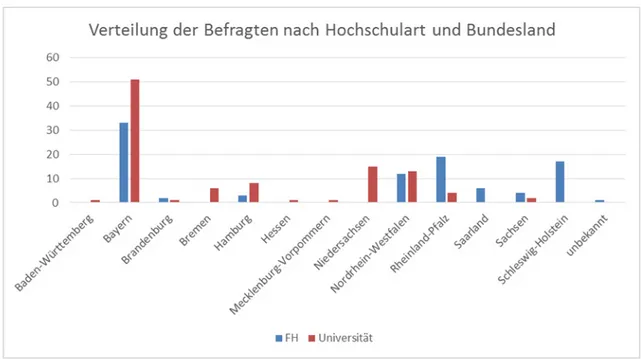 Abbildung 7: Verteilung der Befragten nach Hochschulart und Bundesland 