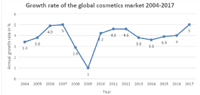 Abbildung 1: Jährliche Wachstumsrate des globalen Kosmetikmarktes von 2004-2017 
