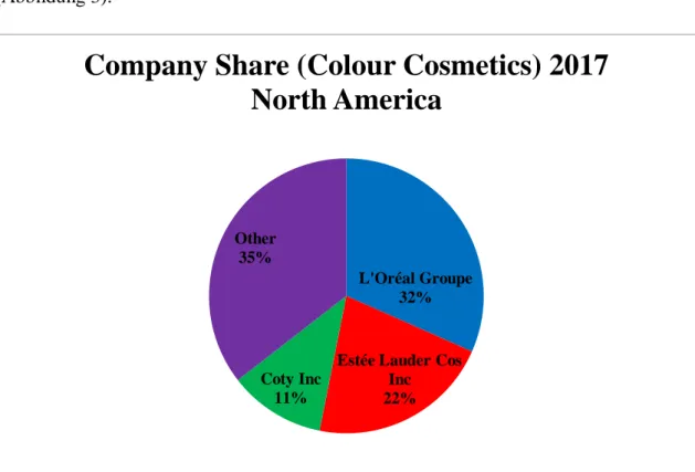 Abbildung 2: Unternehmensmarktanteile in der Farbkosmetikindustrie in Nordamerika (2017)