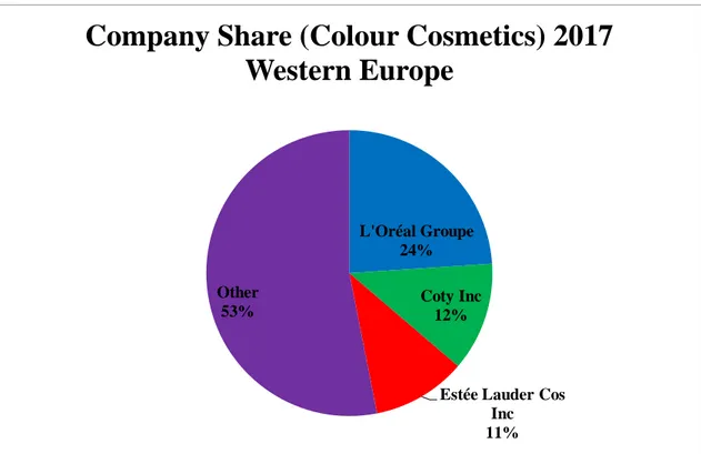 Abbildung 3. Unternehmensmarktanteile in der Farbkosmetik in Westeuropa (2017)