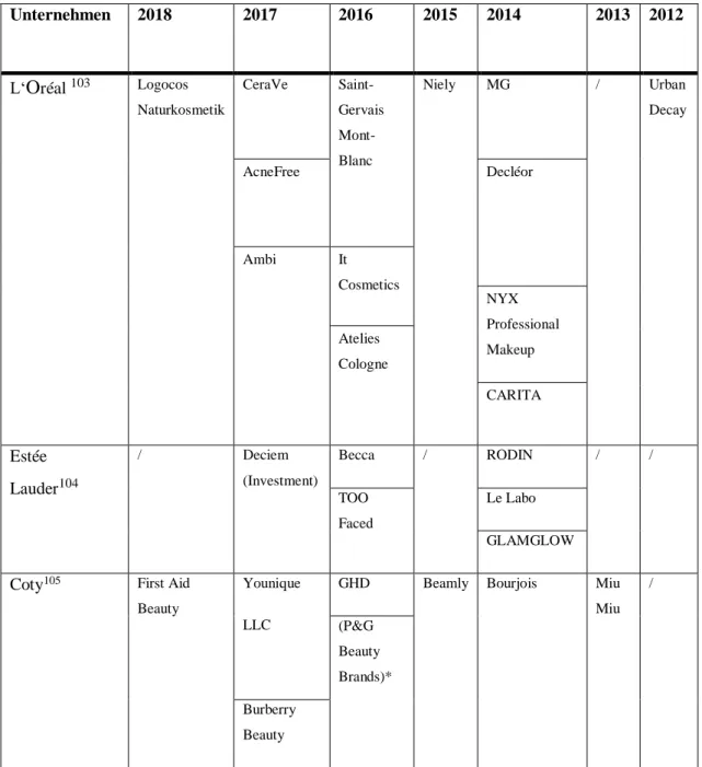 Tabelle 1 Akquisitionen der Marktführer 2012-2018 
