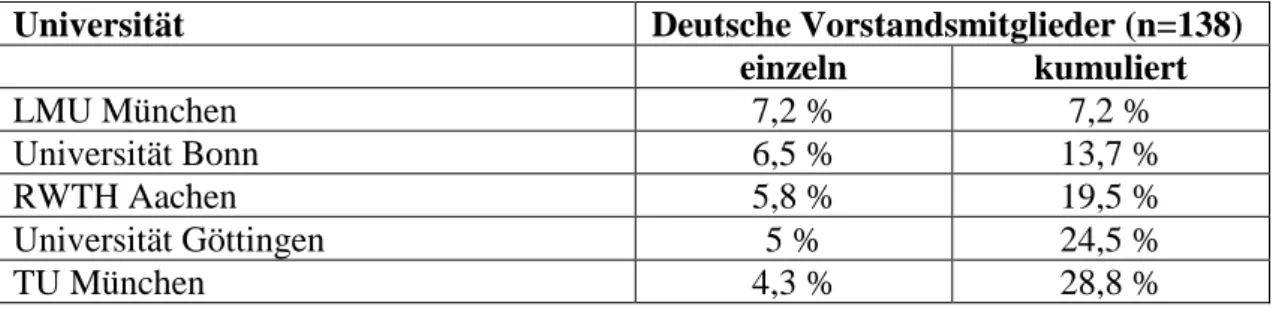 Tabelle 8 Die fünf am häufigsten absolvierten Universitäten unter deutschen Vorstandsmitgliedern  (Eigene Darstellung) 
