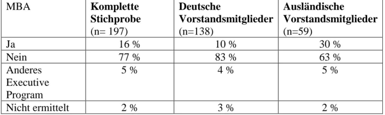 Tabelle 10 MBA-Abschlüsse unter deutschen Vorstandsmitgliedern (Eigene Darstellung) 