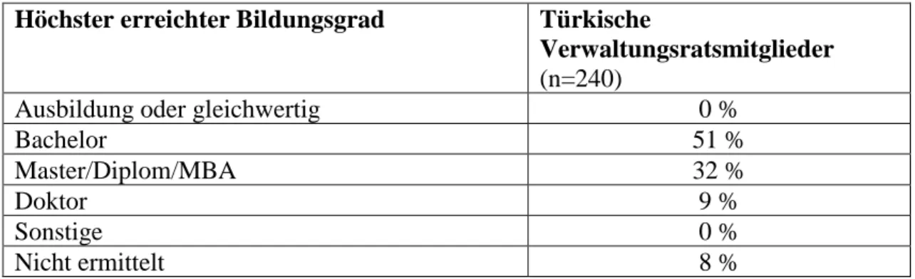 Tabelle 11 Bildungsgrad unter türkischen Verwaltungsratsmitgliedern (Eigene Darstellung) 