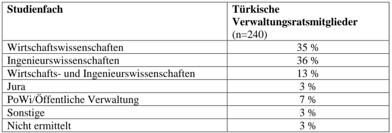 Tabelle 12 Studienfächer unter türkischen Verwaltungsratsmitgliedern (Eigene Darstellung) 