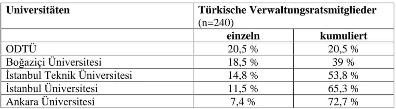 Tabelle 13 Die fünf am häufigsten absolvierten Universitäten unter türkischen  Verwaltungsratsmitgliedern (Eigene Darstellung) 