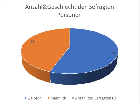 Abbildung 3: Anzahl und Geschlecht der Generationen (Eigene Darstellung). 