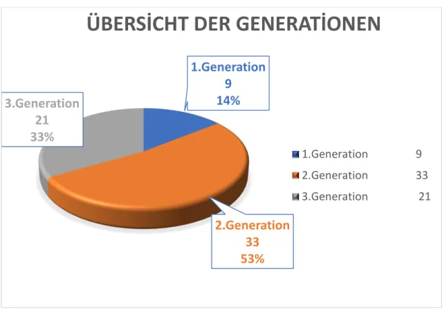 Abbildung 4: Übersicht der Generationen (Eigene Darstellung). 