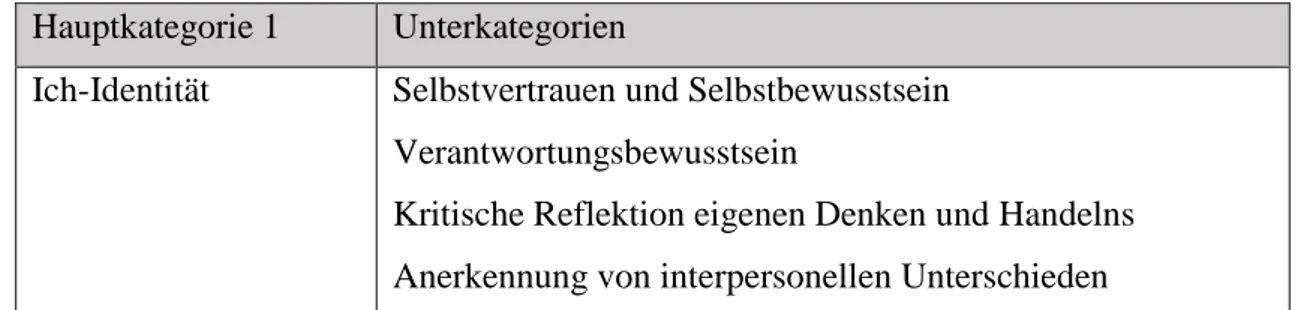 Tabelle 2: Hauptkategorie 1 und Unterkategorien  