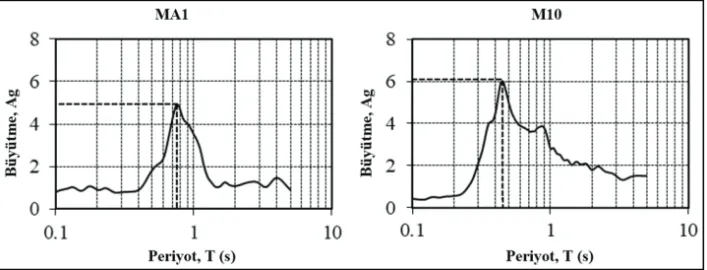 Şekil 6 - MA1 ve M10 Ölçümlerine Ait H/V Spektral Oran Analizi Sonuçları 
