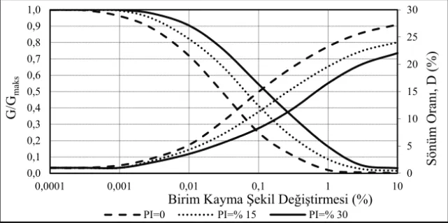 Şekil 7 - 1D Dinamik Analizlerde Kullanılan Rijitlik Azalımı (G/G maks ) ve   Sönüm Oranı (D) Değişim Eğrileri 