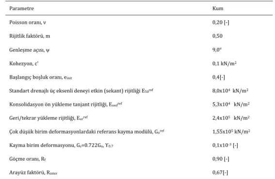 Tablo 1. Sonlu elemanlar modeli  zemin parametreleri