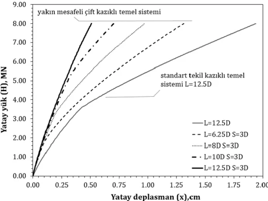 Şekil 6. Referans jacket temel sistemleri yatay yük-deplasman grafiği 