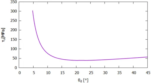 Figure 12. The variation of the ultimate shear stress with respect to the angle of the panel diagonal.