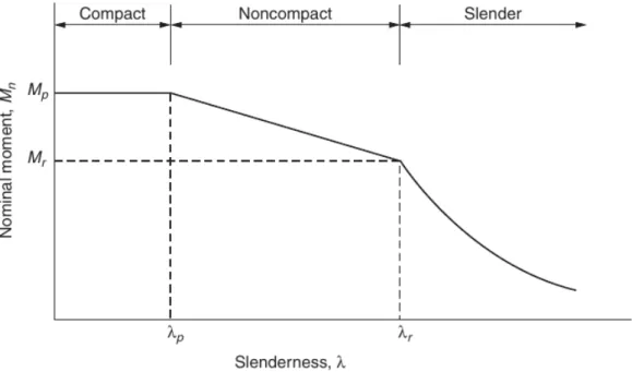 Figure 4. Classification of beam sections according to their slenderness [1]. 