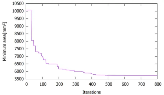 Figure 5. Variation in the minimum cross-sectional area of the slender web in the first 800 harmony  search iterations
