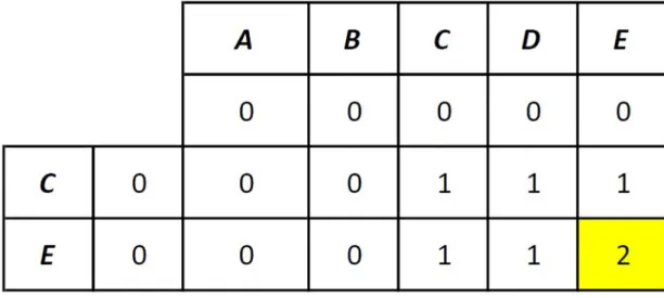Fig 4. Needleman-Wunsch algorithm after the generation of the M matrix.