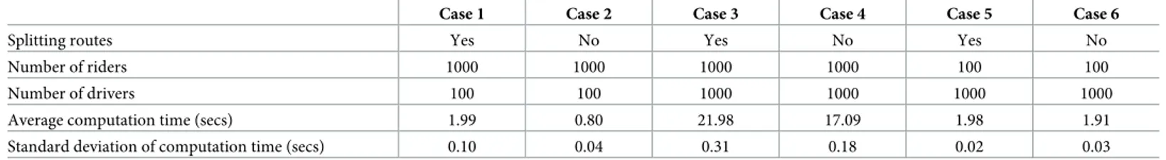 Table 4 shows that the matching algorithm is feasible for use in real-life instances. Even with a large sample size (i.e., in Cases 3 and 4), the algorithm was solved in approximately 20 seconds