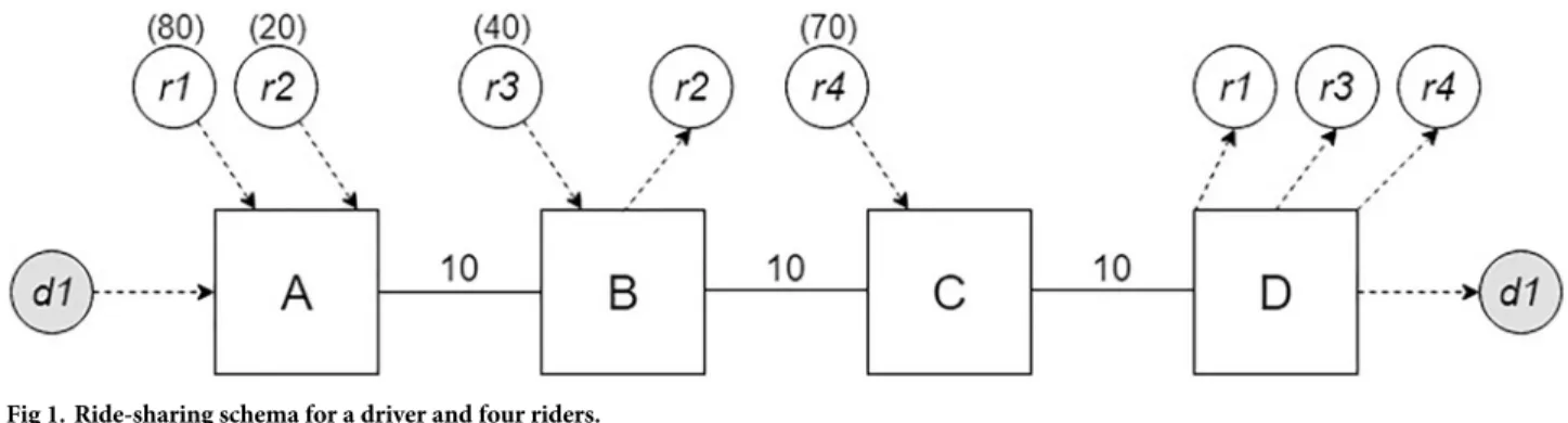 Fig 1. Ride-sharing schema for a driver and four riders.