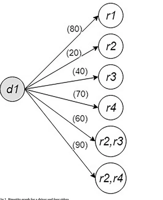 Fig 2. In Fig 2, the nodes represent participants and links represent edges created for feasible matches
