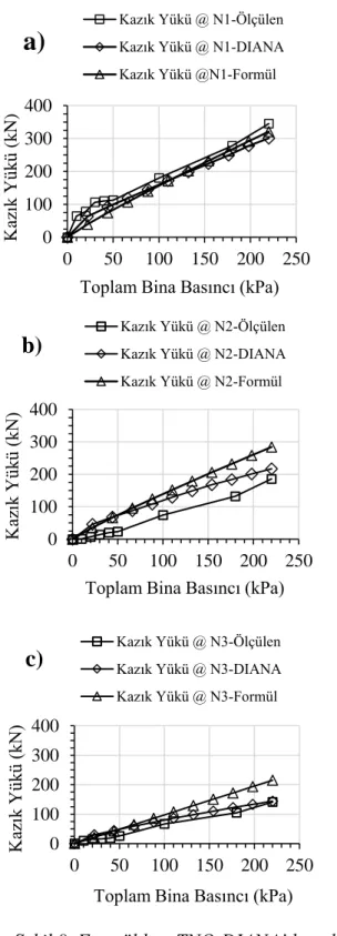 Tablo 6. Vaka Çalışmasında kaydedilen kazık  yükleri (Shulyat’ev ve Kharichkin, 2009)  