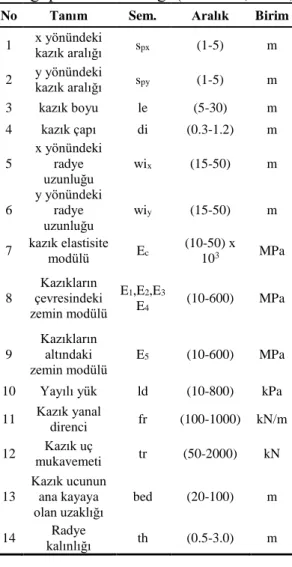 Şekil 7. Ele alınan kazıklı radye sisteminin özellikleri (Shulyat’ev ve Kharichkin, 2009)   Adım  1  (fr’nin  tayini):  Referans  çalışmada 