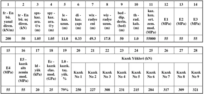 Tablo 5. Kazık Yük Dağılımı Hesabının Adımları  