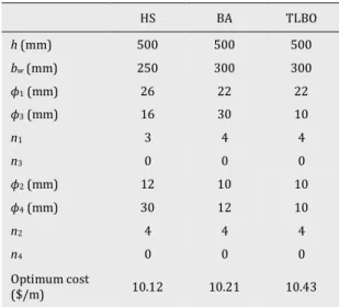 Table 2. Design constants for RC beam. 