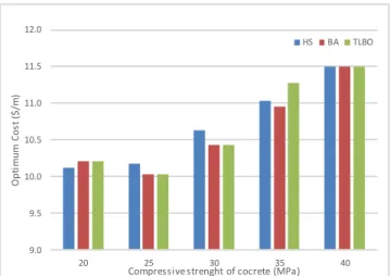 Table 5. Optimum results for 500 kNm   and 35 MPa strength of concrete. 