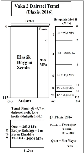 Şekil 3. Vaka Çalışması 2’nin Detayları (Plaxis,  2016)