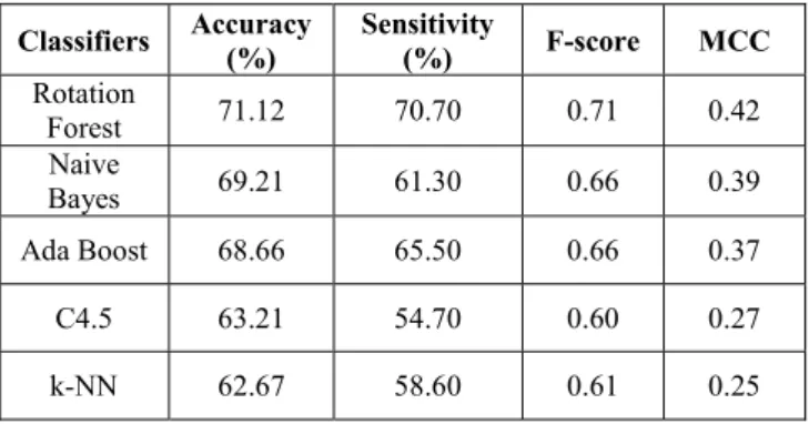 Table 2. Accuracy, F-Score and MCC Performances on IND  Dataset.
