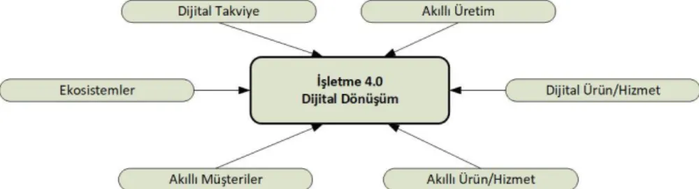 Şekil 5. İşletmelerde Dijital Dönüşüm Senaryoları – Kavramsal Model 
