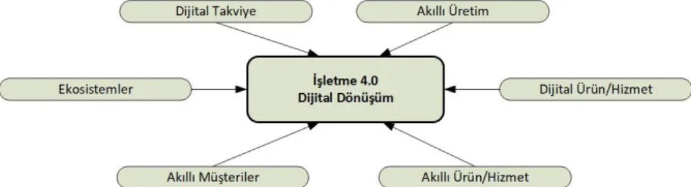 Şekil 5. İşletmelerde Dijital Dönüşüm Senaryoları – Kavramsal Model 