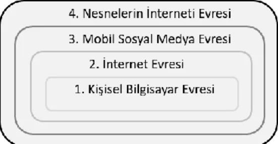 Şekil 2. Sanayi Devrimleri (Kaynak: Yazar) 