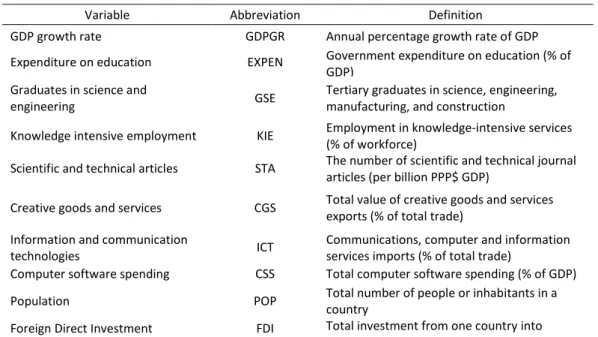 Table 1: Summary of the Dependent and Explanatory Variables, Abbreviations and Definitions 