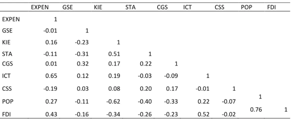 Table 4: Pearson Correlation Coefficients 
