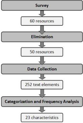 Figure 2. Overview of the Literature Content Analysis Approach 