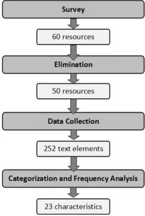 Figure 2. Overview of the Literature Content Analysis Approach 
