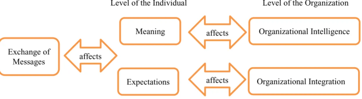 Fig. 1. Key terms in the definition of communication as an organizing process 