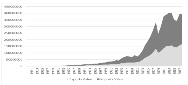 Figure 1.Foreign Trade by years, 1960-2018 (Thousands, US $) 