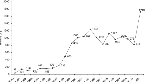 Figure 3. Spatial breakdown of FDI inflows to Turkey, 1980-2000  