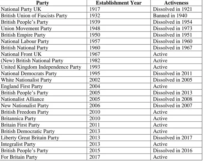 Table 1: List of Extreme Right Parties in the UK 