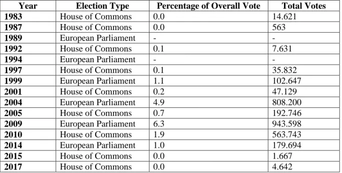 Table 2: BNP’s Election Performance 