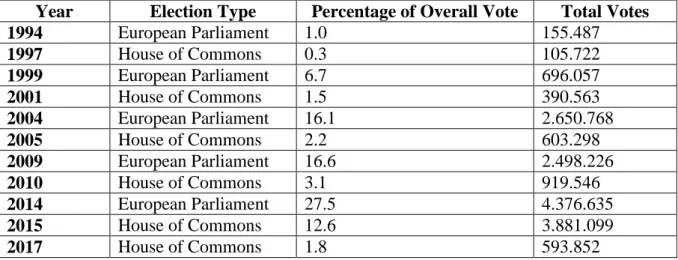 Table 3: UKIP’s Election Performance 