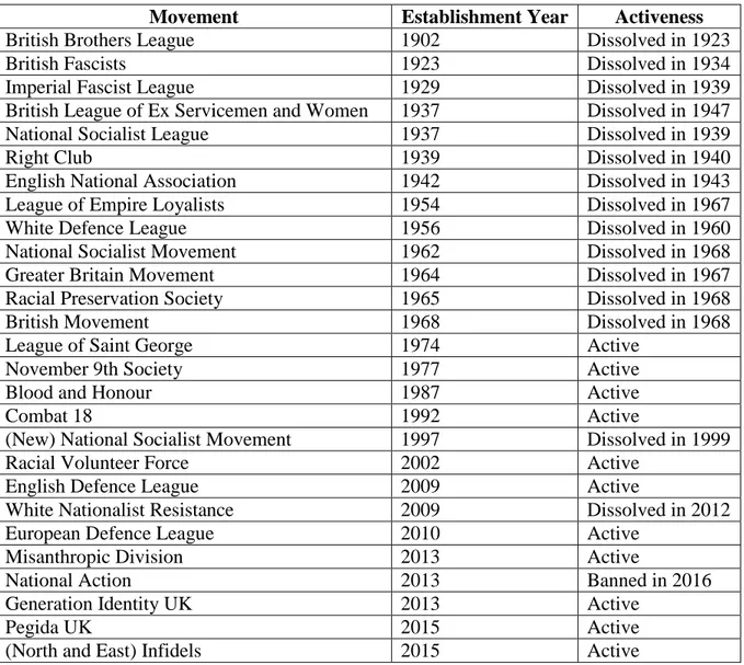 Table 4: List of Extreme Right Movements in the UK 