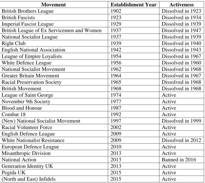 Table 4: List of Extreme Right Movements in the UK 
